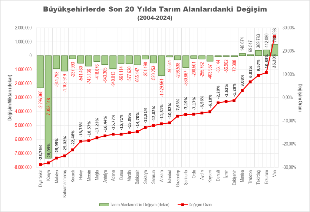 image-1024x701 Büyükşehirlerde Tarım: Son 20 Yılda 2 Milyon Hektar Yok Oldu!